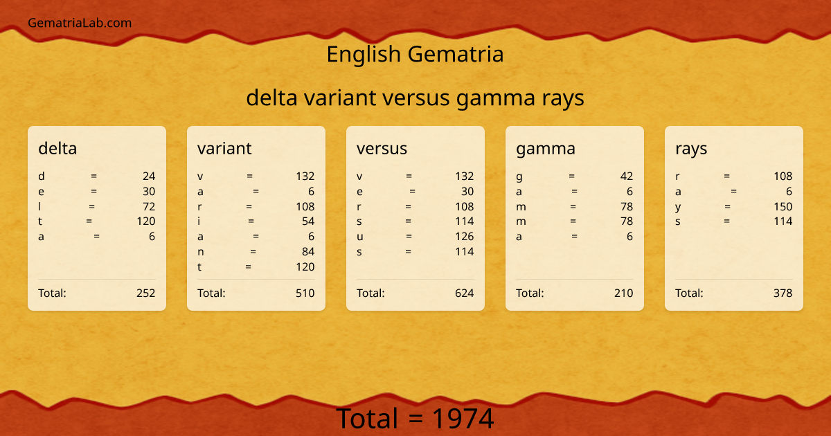 delta variant versus gamma rays in english Gematria